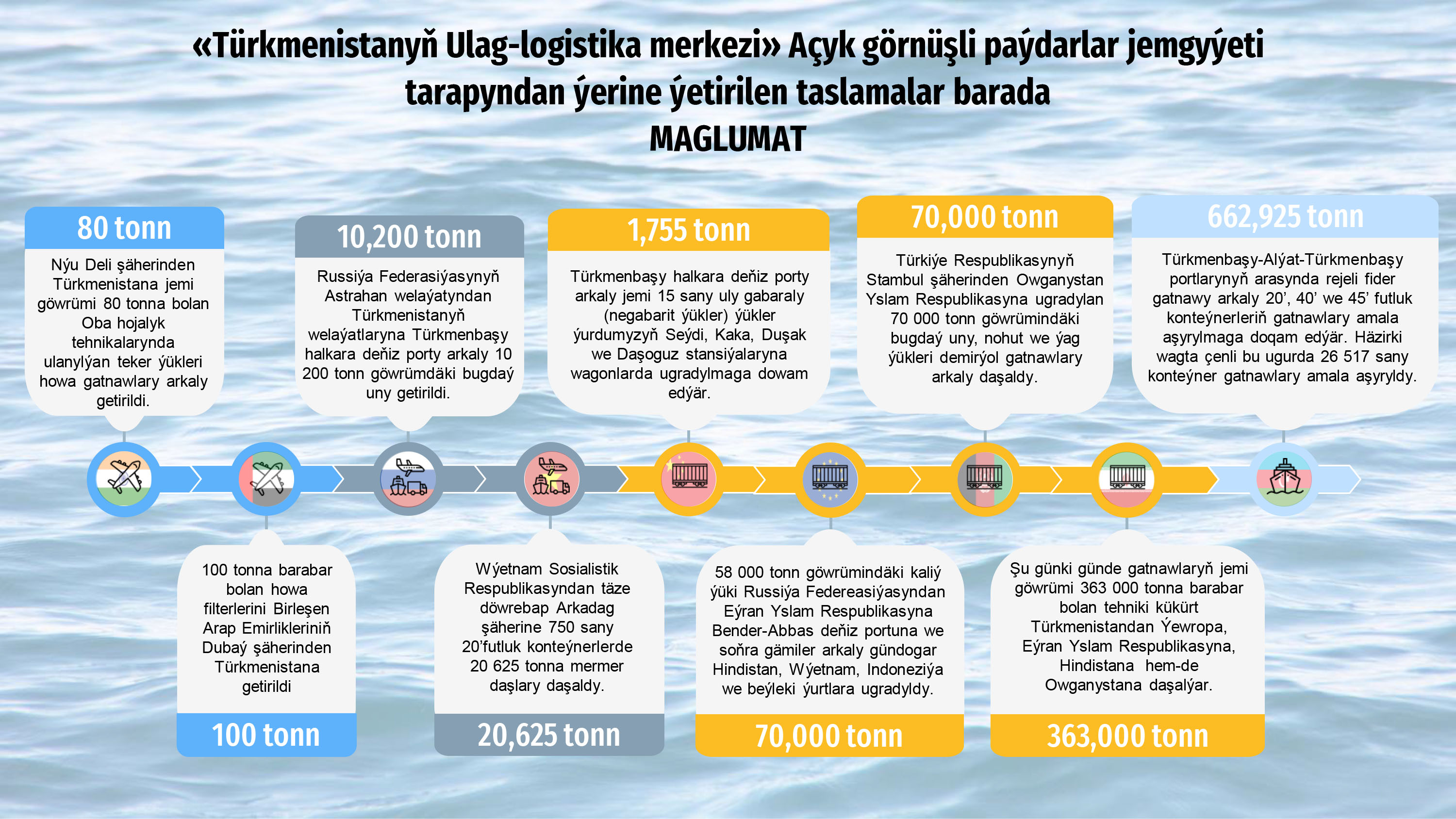 TULM - Turkmen Ulag Logistika Merkezi